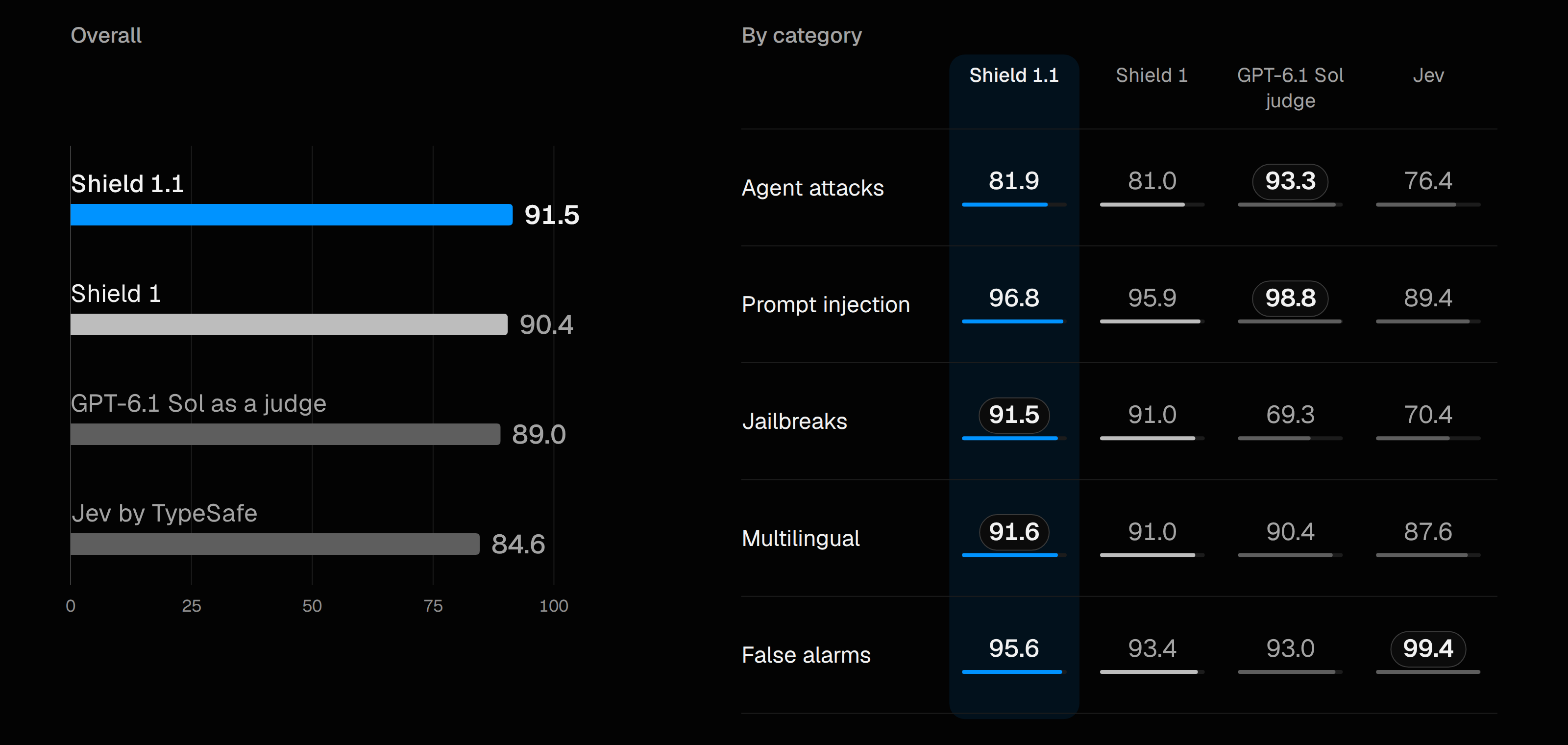 Shield 1.1 against Shield 1 and other detectors