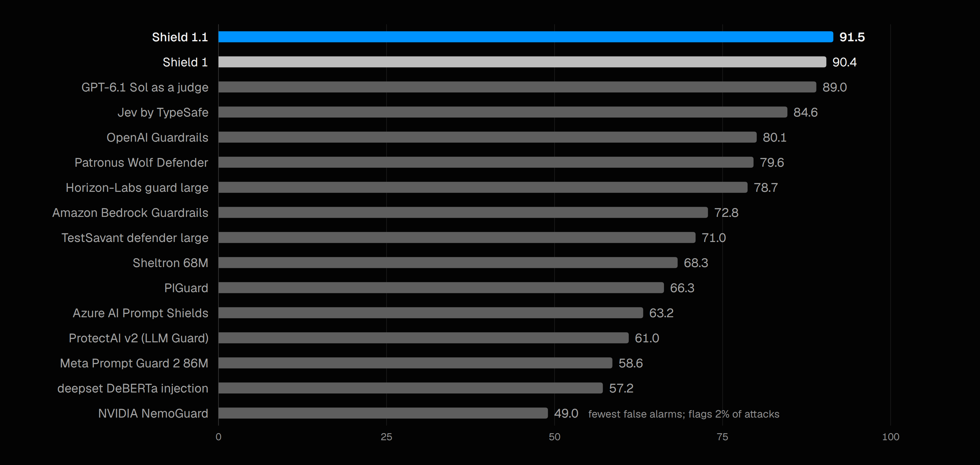 Every detector on the benchmark