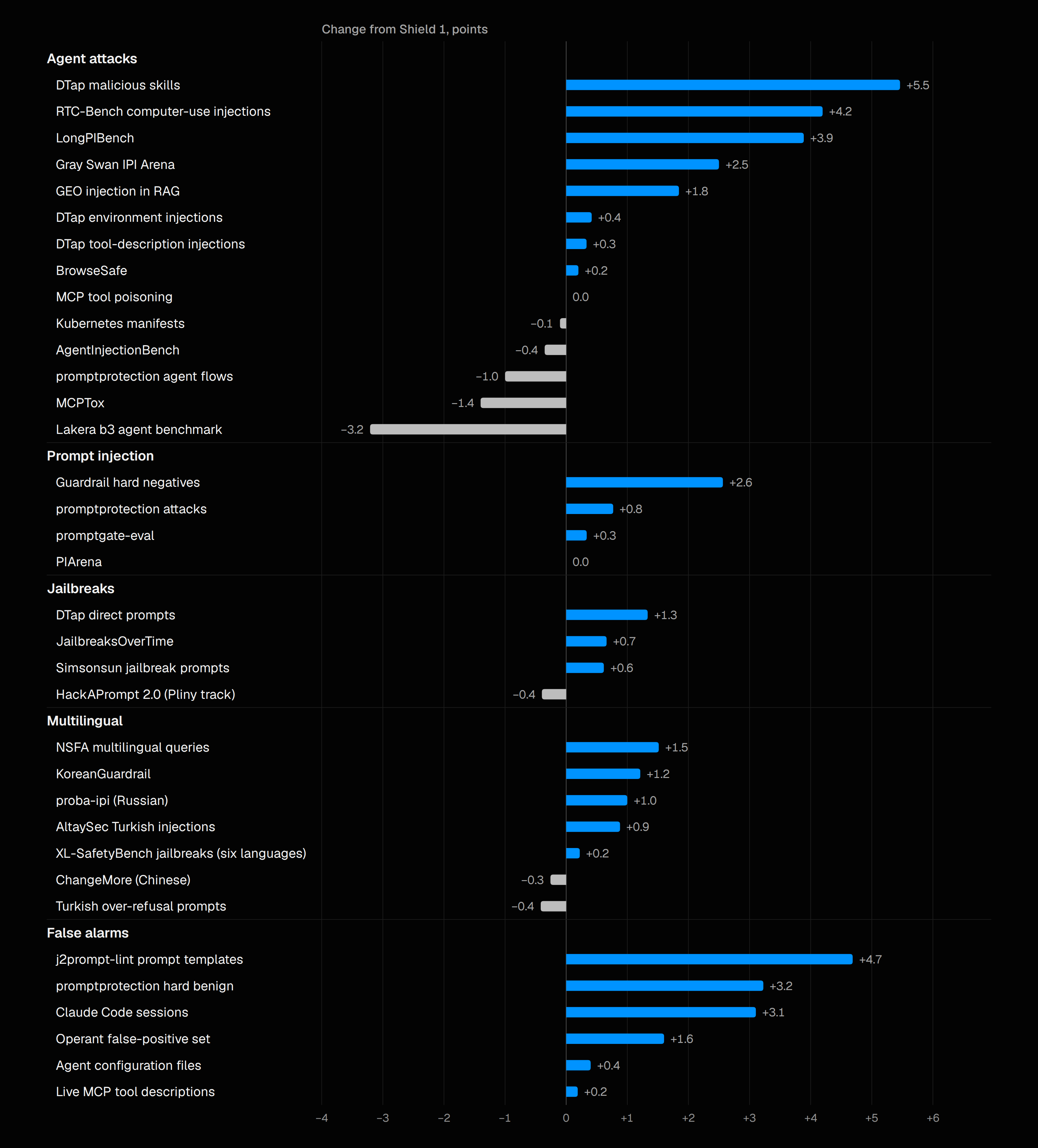 Change on each headline dataset
